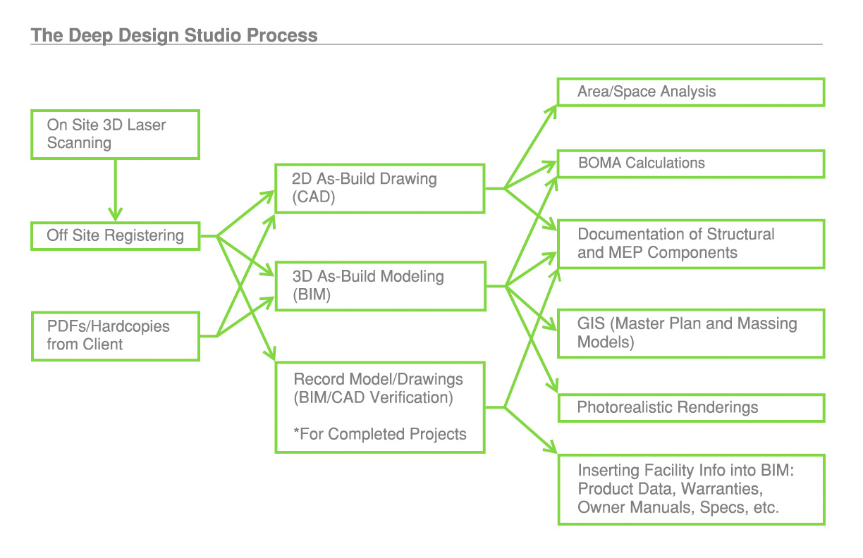 Deep Design Process